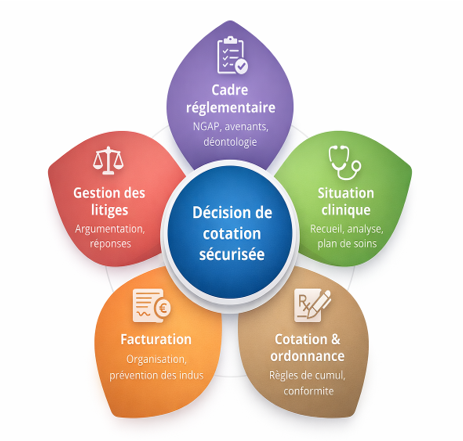 décision de cotation sécurisée