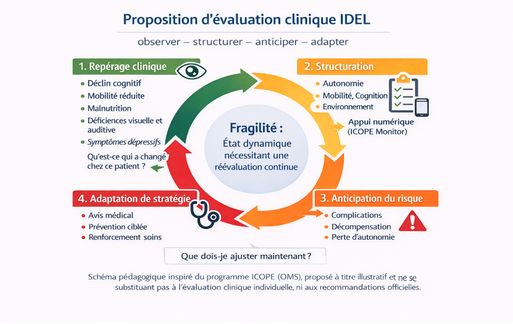 Evaluation Clinique IDEL